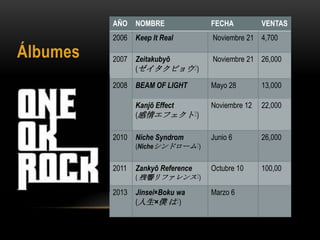 AÑO

Álbumes

NOMBRE

FECHA

2006

Keep It Real

Noviembre 21 4,700

2007

Zeitakubyō
(ゼイタクビョウ?)

Noviembre 21 26,000

2008

BEAM OF LIGHT

Mayo 28

13,000

Kanjō Effect
(感情エフェクト?)

Noviembre 12

22,000

Niche Syndrom

Junio 6

26,000

Octubre 10

100,00

2010

VENTAS

(Nicheシンドローム?)

2011

Zankyō Reference
(

2013

残響リファレンス?)

Jinsei×Boku wa
(人生×僕 は?)

Marzo 6

 
