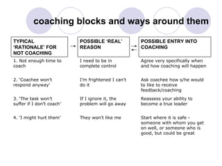 coaching blocks and ways around them Start where it is safe - someone with whom you get on well, or someone who is good, but could be great   They won’t like me 4. ‘I might hurt them’ Reassess your ability to become a true leader If I ignore it, the problem will go away 3. ‘The task won’t suffer if I don’t coach’ Ask coachee how s/he would to like to receive feedback/coaching I’m frightened I can’t do it 2. ‘Coachee won’t respond anyway’ Agree very specifically when and how coaching will happen I need to be in complete control 1. Not enough time to coach POSSIBLE ENTRY INTO COACHING POSSIBLE ‘REAL’ REASON TYPICAL ‘RATIONALE’ FOR NOT COACHING 