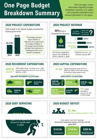 One Page Budget
Breakdown Summary
This one pager covers
information regarding budget
breakdown summary of a region
with projected expenditure and
revenue generation in the region.
2020 budget is the highest budget presented by
Federal government
2020 PROJECT EXPENDITURE
“The Budget presents
major initiative in
delivering new opportunity
for people of Region X.
The budget demonstrates
confident and optimism in
challenging times to for
people’s prosperity.”
$2.5 Bn
2019
$4 Bn
2020
2020 PROJECT REVENUE
30% Drop in
Projected OIL Revenue
$50 Bn
Oil revenue projections
reduce from $250 Bn in
2019 to $50 Bn in 2020
Projection for non - oil
revenue rose by 30%
N3.86tn
REVENUE
Where will
the money
come from
$350 Bn
$200 Bn
$50 Bn
OIL
NON-OIL TAXES
INDEPENDENT
REVENUE
2020 RECURRENT EXPENDITURE
$950 Bn
TOTAL RECURRENT
EXPENDITURE
2020 budget shows 11% drop in non – debt
recurrent expenditure from $1.1tn in 2019 to
$990 Bn in 2020
$350 Bn
EDUCATION
$135 Bn
INTERIOR
$200 Bn
HEALTH
N295.5bn
DEFENCE
NON-DEBT RECURRENT ALLOCATIONS
2020 CAPITAL EXPENDITURE
$1.2tn Capital expenditure grows $1.2tn in
2020 from $600 in 2019 with majority
of ministries taking largest chunk
MAIN CAPITAL ALLOCATIONS
35% capital
expenditure
accounts for 40%
of 2020 budget
$142 BN
DEFENCE
$250 BN
SPECIAL INTERVENTION
PROGRAMMES
$400 BN
WORKS, POWER
AND HOUSING
$200 Bn
TRANSPORATATION
$100 Bn
INTERIOR
$990 Bn
Region X will spend the
amount to handle debt
in 2020
2020 DEBT SERVICING
$142 Bn $740 Bn $200 Bn
$1.4tn
REGION X HIGHEST DEFICIT EVER
Region X will face deficit budget which means that
it has spend more than earnings.
Government expecting revenue of $1.5tn and will
spend $3tn
FOREIGN BORROWING DOMESTIC BORROWING
MISAPPROPRIATED FUNDS
RECOVERY AND OTHERS
2020 BUDGET DEFICIT
 