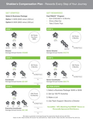 Shaklee’s Compensation Plan - Rewards Every Step of Your Journey
STEP 1 STEP 2
STEP 3 STEP 4
STEP 5 ACTION STEPS
GET STARTED
Select A Business Package
Option 1: $299 ($500 value) (250 pv)
Option 2: $599 ($850 value) (500 pv)
GET REWARDED
FastTRACK™
Program
»» Earn $100,000 in 15 Months
»» Drive a New Car
»» Take 2 Exotic Trips
YOU
500 PV
500 PGV 500 PGV 500 PGV
YOU
100 PV
DIR
2000 PGV
YOU
100 PV
DIR DIR
2000 PGV
YOU
100 PV
DIR DIR
YOU
100 PV
DIR DIR DIR 2000 PGV
We make no guarantee of earnings through this opportunity. Results will vary with effort.
Step2: $1,000 | Step3: $3,000, All-inclusive Trip, $225-$250 Car | Step4: $5,000 | Step5: $25,000, International Trip, $375 Car
Director
Average Annual Income: $10,002
2K Points
You Earn
$880
Senior Director
Average Annual Income: $12,714
4K Points
4 Months
Senior Coordinator
Average Annual Income: $34,773
10K Points
4 Months
Coordinator
Average Annual Income: $21,567
6K Points
4 Months
Executive Coordinator
Average Annual Income: $51,168
20K Points
4-6 Months
1. Select a Business Package: $299 or $599
2. Set Up 100 PV Autoship
3. Make a List
4. Use Team Support: Become a Director
Incredible - 50% Matching FastTRACK™
Bonus on
Personally Sponsored Distributors.
$ __________
FastTRACK™
Bonus
__________
Trip
__________
Car
$ __________
FastTRACK™
Bonus
$ __________
FastTRACK™
Bonus
__________
Trips
__________
Car
2000 PGV
$ __________
FastTRACK™
Bonus
 