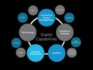 Research
Analytics
Mobile
SEO
Branded
Content &
Production
eCRM
User
Experience
Media Channel
Activation Creative
Insights &
Strategy
Digital
Capabilities
Account &
Project
Management
Technology
 