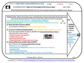 APPLE’S ONE-PAGE LEAN STARTUP for iPod                              Past             Present           Future

        ...
