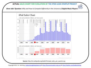 ACTUAL SALES CHART FOR EVOLUTION OF THE IPOD-LEAN STARTUP PROJECT

Steve Jobs’ Question: Why and How to Compete Differentl...