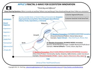 APPLE’S FRACTAL S-WAVE FOR ECOSYSTEM INNOVATION
                                                      “Think Big and Diffe...