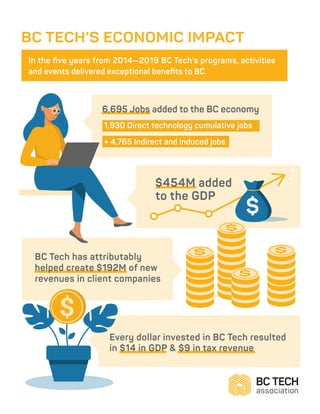 BC TECH’S ECONOMIC IMPACT
In the five years from 2014—2019 BC Tech’s programs, activities
and events delivered exceptional benefits to BC.
Every dollar invested in BC Tech resulted
in $14 in GDP & $9 in tax revenue
1,930 Direct technology cumulative jobs
+ 4,765 Indirect and induced jobs
6,695 Jobs added to the BC economy
BC Tech has attributably
helped create $192M of new
revenues in client companies
$454M added
to the GDP
$
$
$
$
$
$
$
$
$
$
 