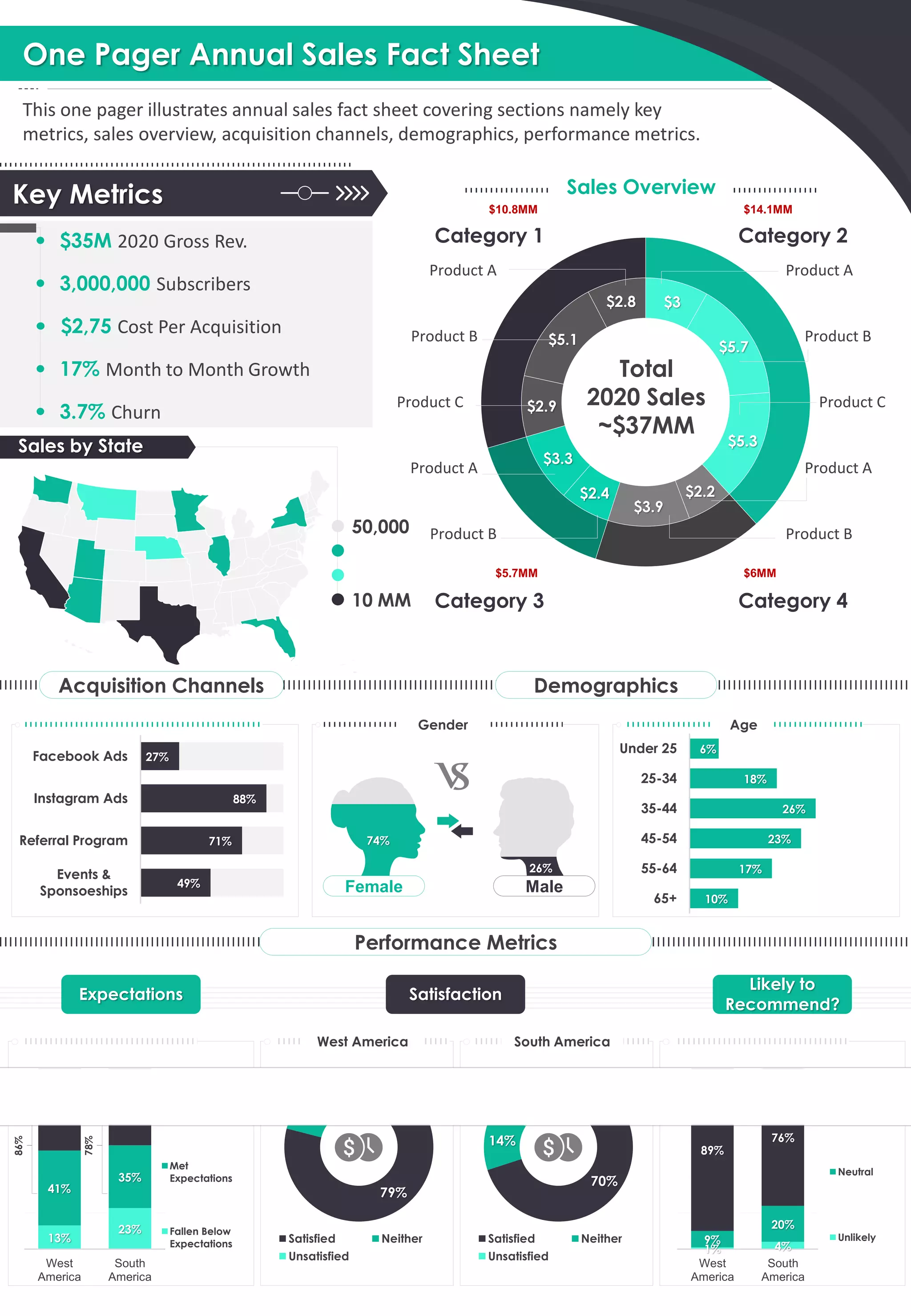 This one pager illustrates annual sales fact sheet covering sections namely key
metrics, sales overview, acquisition channels, demographics, performance metrics.
One Pager Annual Sales Fact Sheet
Key Metrics
$35M 2020 Gross Rev.
3,000,000 Subscribers
$2,75 Cost Per Acquisition
17% Month to Month Growth
3.7% Churn
Sales Overview
$3
$5.7
$5.3
$2.2
$3.9
$2.4
$3.3
$2.9
$5.1
$2.8
Total
2020 Sales
~$37MM
Product A
Product B
Product C
Product A
Product B
Category 2
Category 4
Product A
Product B
Product C
Product A
Product B
Category 1
Category 3
$10.8MM $14.1MM
$5.7MM $6MM
Expectations
Likely to
Recommend?
Satisfaction
Performance Metrics
13%
23%
41%
35%
45% 43%
West
America
South
America
Exceeded
Expectations2
Met
Expectations
Fallen Below
Expectations
1% 4%
9%
20%
89%
76%
West
America
South
America
Likely
Neutral
Unlikely
West America
79%
12%
9%
Satisfied Neither
Unsatisfied
South America
70%
14%
16%
Satisfied Neither
Unsatisfied
86%
78%
27%
88%
71%
49%
Facebook Ads
Instagram Ads
Referral Program
Events &
Sponsoeships
Gender Age
74%
Female
26%
Male
6%
18%
26%
23%
17%
10%
Under 25
25-34
35-44
45-54
55-64
65+
Demographics
Acquisition Channels
50,000
10 MM
Sales by State