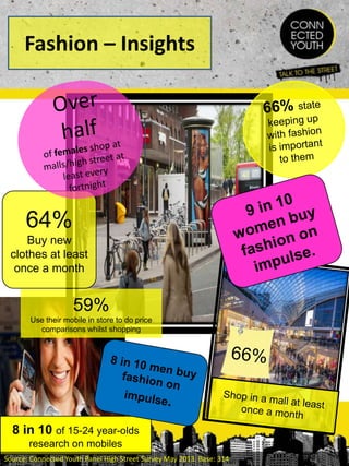 Fashion – Insights

64%
Buy new
clothes at least
once a month

59%
Use their mobile in store to do price
comparisons whilst shopping

8 in 10 of 15-24 year-olds
research on mobiles
Source: Connected Youth Panel High Street Survey May 2013. Base: 314

 