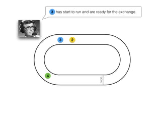 GOAL 
3 2 
4 
3 has start to run and are ready for the exchange. 
 