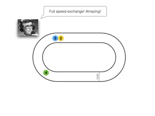 GOAL 
3 2 
4 
Full speed exchange! Amazing! 
 