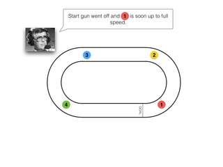 Start gun went off and is soon up to full 
1 
3 2 
4 1 
GOAL 
speed. 
 