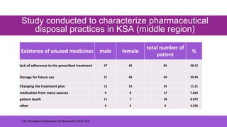 Study conducted to characterize pharmaceutical
disposal practices in KSA (middle region)
Existence of unused medicines male female
total number of
patient
%
lack of adherence to the prescribed treatment 37 48 85 38.12
Storage for future use 21 48 69 30.94
Changing the treatment plan 12 13 25 11.21
medication from many sources 9 8 17 7.623
patient death 11 7 18 8.072
other 4 5 9 4.036
S.O.Ahmadeen September to November 2017-223
 