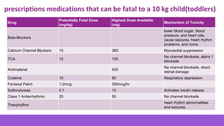 Drug
Potentially Fatal Dose
(mg/kg)
Highest Dose Available
(mg)
Mechanism of Toxicity
Beta-Blockers
lower blood sugar, blood
pressure, and heart rate,
cause seizures, heart rhythm
problems, and coma.
Calcium Channel Blockers 15 360 Myocardial suppression
TCA 15 150
Na channel blockade, alpha 1
blockade
Antimalarial 500
Na channel blockade, direct
retinal damage
Codeine 10 60 Respiratory depression
Fentanyl Patch 1-2mcg 300mcg/hr
Sulfonylureas 0.1 10 Activates insulin release
Class 1 Antiarrhythmic 25 50 Na channel blockade
Theophylline
heart rhythm abnormalities
and seizures.
prescriptions medications that can be fatal to a 10 kg child(toddlers)
 