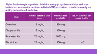 Drug
Minimal potential fatal
dose
Maximal dose
available
No. of tabs that can
cause fatality
Quinidine 15 mg/kg 324 mg 1
Disopyramide 15 mg/kg 150 mg 1
Procainamide 70 mg/kg 1000 mg 1
Flecainide 25 mg/kg 150 mg 1 – 2
Alpha 2-adrenergic agonists: inhibits adenylyl cyclase activity, reduces
brainstem vasomotor center-mediated CNS activation; used commonly as
antihypertensive & sedative
 