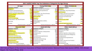 2017 Annual Report of the American Association of Poison Control Centers’ National Poison Data System (NPDS): 35th Annual
Report. Clin Toxicol (Phila). 2018
 