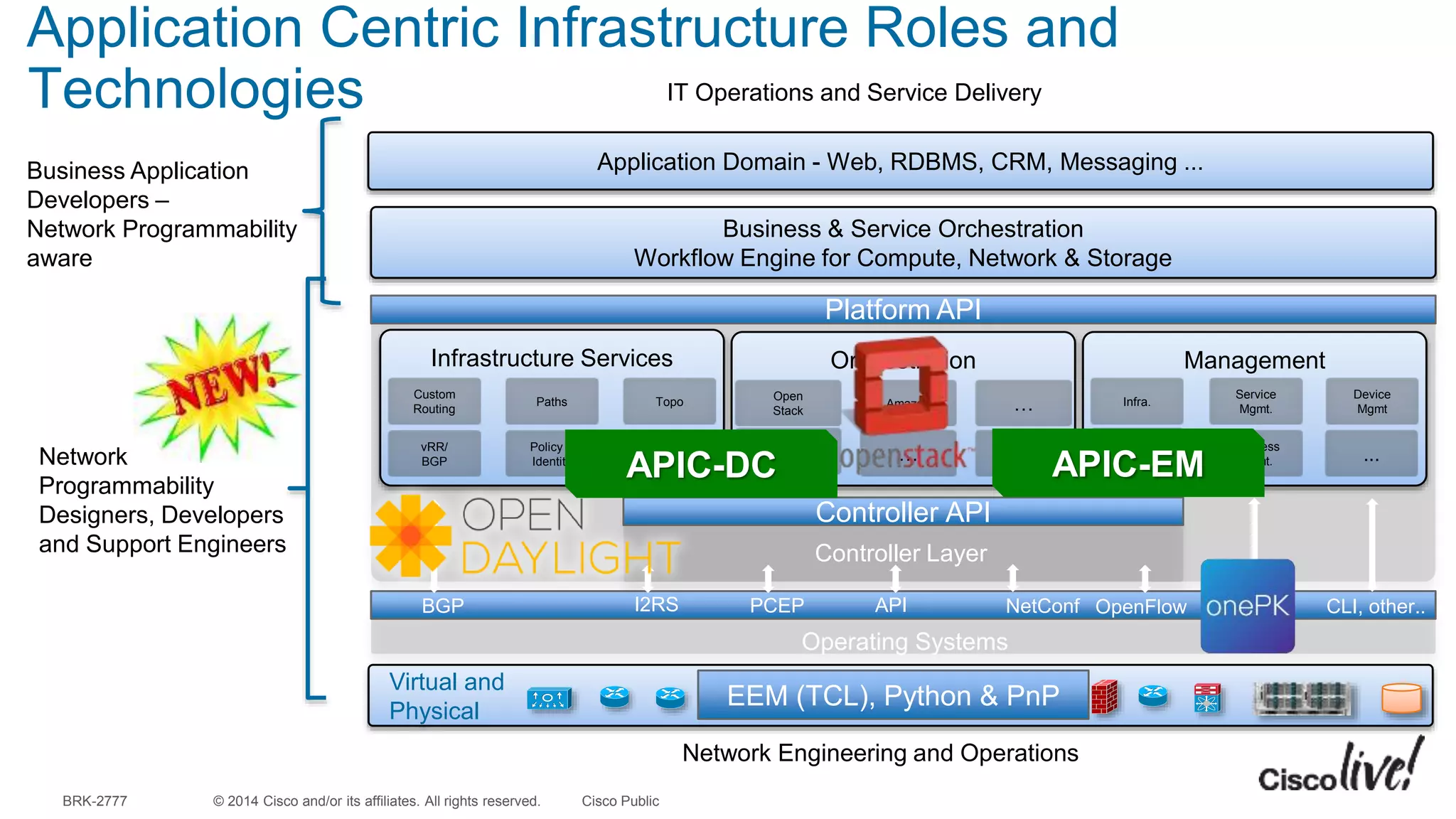 © 2014 Cisco and/or its affiliates. All rights reserved.BRK-2777 Cisco Public
Business Application
Developers –
Network Programmability
aware
Network
Programmability
Designers, Developers
and Support Engineers
Business & Service Orchestration
Workflow Engine for Compute, Network & Storage
Platform API
Infrastructure Services Orchestration Management
Custom
Routing
Paths Topo
vRR/
BGP
Policy &
Identity
Analytic
Open
Stack
Infra.
Service
Mgmt.
Device
Mgmt
Wireless
Mgmt.
Controller API
Controller Layer
Virtual and
Physical
OpenFlowAPII2RS PCEPBGP NetConf CLI, other..
Operating Systems
Application Domain - Web, RDBMS, CRM, Messaging ...
Amazon …
… …… … ...
EEM (TCL), Python & PnP
APIC-DC APIC-EM
Application Centric Infrastructure Roles and
Technologies IT Operations and Service Delivery
Network Engineering and Operations
 