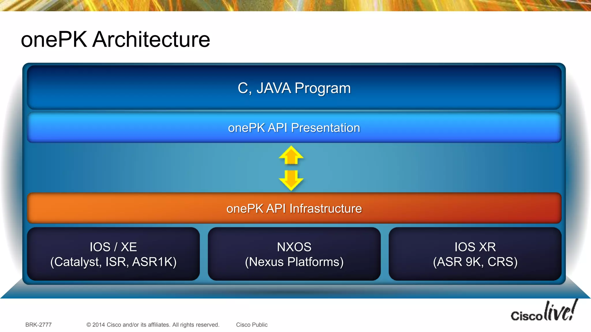© 2014 Cisco and/or its affiliates. All rights reserved.BRK-2777 Cisco Public
onePK Architecture
C, JAVA Program
onePK API Presentation
onePK API Infrastructure
IOS / XE
(Catalyst, ISR, ASR1K)
NXOS
(Nexus Platforms)
IOS XR
(ASR 9K, CRS)
 