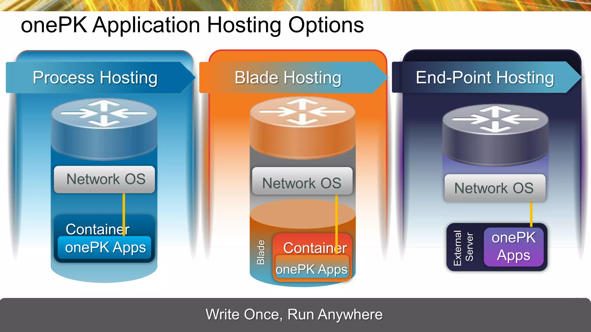 © 2014 Cisco and/or its affiliates. All rights reserved.BRK-2777 Cisco Public
Container
Network OS
onePK Apps
Process Hosting
Container
onePK Apps
Network OS
Blade
Blade Hosting
onePK
Apps
External
Server
Network OS
End-Point Hosting
Write Once, Run Anywhere
onePK Application Hosting Options
 