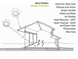 Zero Carbon:     •Orient for Solar Gain
Design Principles
                      •Passive over Active
                            •Super-Insulate
                          •Glass and Mass
                               •Air Sealing
                    •Heat Recovery – ERV
                    •Solar Thermal – DHW
                           and Space Heat
                              •Photovoltaic
                                 •Bio-mass
 