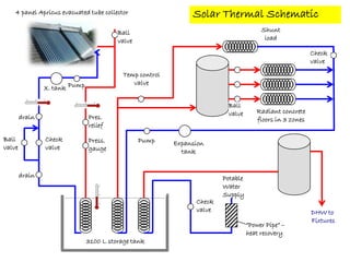 4 panel Apricus evacuated tube collector                  Solar Thermal Schematic
                                         Ball                                         Shunt
                                         valve                                         load

                                                                                                        Check
                                                                                                        valve
                                          Temp control
                                             valve
                X. tank Pump

                                                                        Ball
                                                                        valve       Radiant concrete
        drain                  Pres.                                                floors in 3 zones
                               relief

Ball            Check          Press.            Pump    Expansion
valve           valve          gauge                       tank


        drain                                                          Potable
                                                                       Water
                                                                       Supply
                                                               Check
                                                               valve                                    DHW to
                                                                                                        Fixtures
                                                                                 “Power Pipe” –
                                                                                 heat recovery
                               3100 L storage tank
 