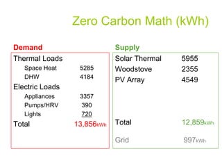 Zero Carbon Math (kWh)

Demand                       Supply
Thermal Loads                Solar Thermal   5955
   Space Heat     5285       Woodstove       2355
   DHW            4184
                             PV Array        4549
Electric Loads
   Appliances     3357
   Pumps/HRV      390
   Lights         720
Total            13,856kWh   Total           12,859kWh

                             Grid            997kWh
 