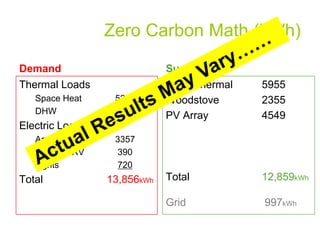 Zero Carbon Math (kWh)

Demand                       Supply
Thermal Loads                Solar Thermal   5955
   Space Heat     5285       Woodstove       2355
   DHW            4184
                             PV Array        4549
Electric Loads
   Appliances     3357
   Pumps/HRV      390
   Lights         720
Total            13,856kWh   Total           12,859kWh

                             Grid            997kWh
 