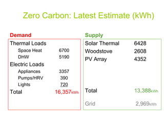 Zero Carbon: Latest Estimate (kWh)

Demand                       Supply
Thermal Loads                Solar Thermal   6428
   Space Heat     6700       Woodstove       2608
   DHW            5190
                             PV Array        4352
Electric Loads
   Appliances     3357
   Pumps/HRV      390
   Lights         720
Total            16,357kWh   Total           13,388kWh

                             Grid            2,969kWh
 