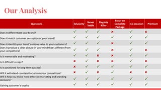 Our Analysis
Questions Exlusivity
Never
Settle
Flagship
Killer
Focus on
Complete
Package
Co-creation Premium
Does it differentiate your brand?      
Does it match customer perception of your brand?      
Does it identify your brand's unique value to your customers?      
Does it produce a clear picture in your mind that's different from
your competitors?      
Is it memorable and motivating?      
Is it difficult to copy?      
Is it positioned for long-term success?      
Will it withstand counterattacks from your competitors?      
Will it help you make more effective marketing and branding
decisions?      
Gaining customer's loyalty      
 