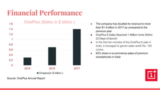 Financial Performance
● The company has doubled its revenue to more
than $1.4 billion in 2017 as compared to the
previous year
● OnePlus 6 Sales Reached 1 Million Units Within
22 Days of launch
● In the first ten minutes of the OnePlus 6 sale in
India, it managed to garner sales worth Rs. 100
crores.
● 62% share in e-commerce sales of premium
smartphones in India
0
0.2
0.4
0.6
0.8
1
1.2
1.4
1.6
2014 2016 2017
OnePlus (Sales in $ billion )
Oneplus(in $ billion )
Source: OnePlus Annual Report
 