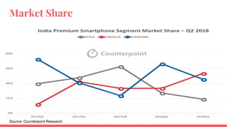 Source: Counterpoint Research
Market Share
 