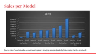Sales per Model
Source:https://www.techradar.com/uk/news/oneplus-5-breaking-records-already-3x-higher-sales-than-the-oneplus-3t
 