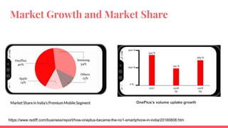 MarketSharein India’s PremiumMobileSegment OnePlus's volume uptake growth
https://www.rediff.com/business/report/how-oneplus-became-the-no1-smartphone-in-india/20180808.htm
Market Growth and Market Share
 