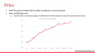 Price
● Half the price compared to other products in same variant
● Low marketing cost
● Started with a marketing budget of $300,which initially helped to keep the price of product low
Source:www.amazon.in
 