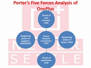 Porter’s Five Forces Analysis of
OnePlus
Rivalry
between
competitors-
HIGH
Threat of
new
entrants-
LOW
Bargaining
power of
buyers-HIGH
Threat of
substitutes-
LOW
Bargaining
power of
suppliers-
MODERATE
 