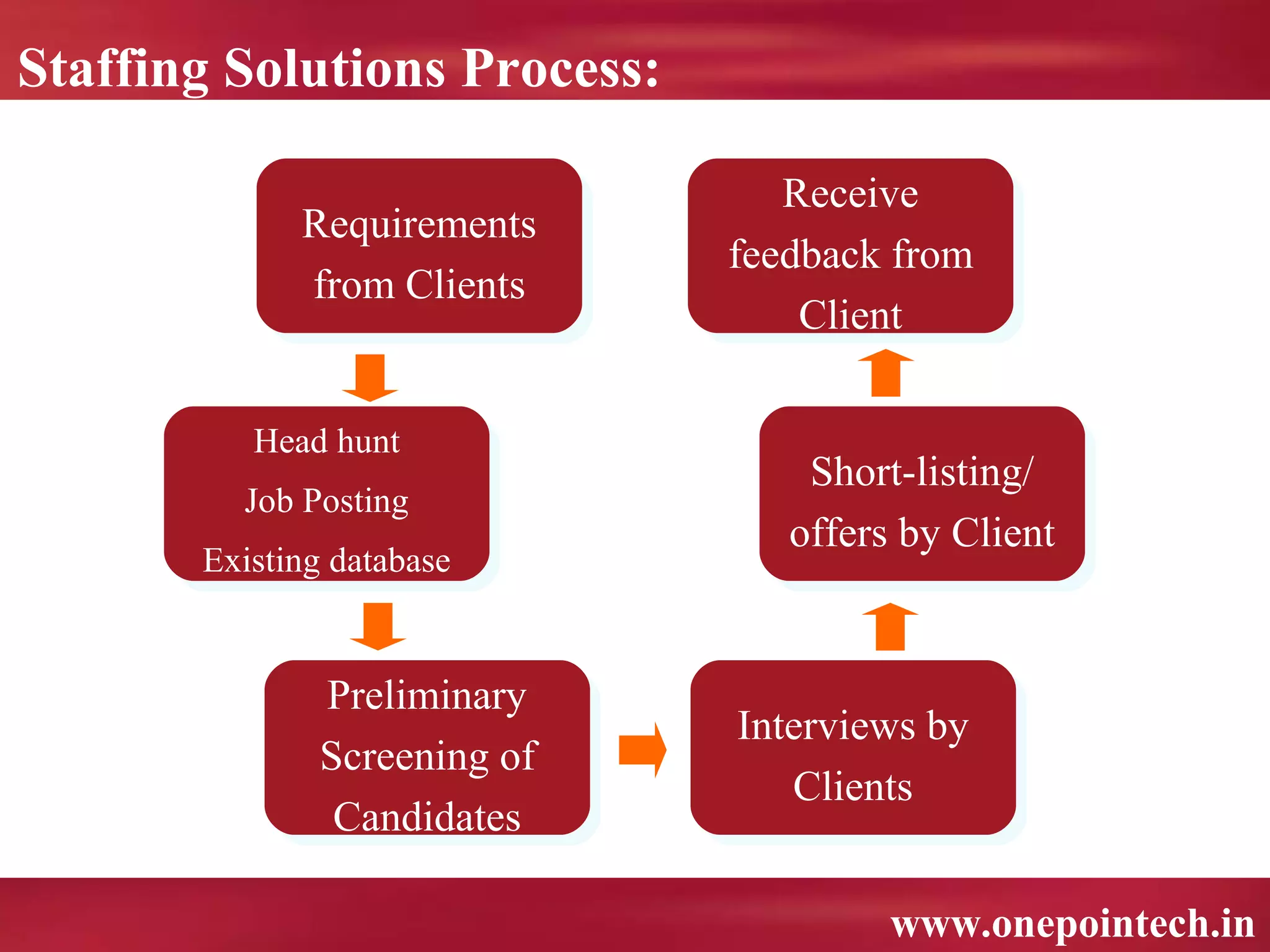 Staffing Solutions Process:

                                  Receive
                                  Receive
             Requirements
             Requirements     feedback from
                               feedback from
             from Clients
              from Clients         Client
                                   Client

          Head hunt
           Head hunt
                                  Short-listing/
                                   Short-listing/
         Job Posting
          Job Posting
                                 offers by Client
                                  offers by Client
       Existing database
       Existing database


              Preliminary
               Preliminary    Interviews by
                               Interviews by
              Screening of
              Screening of        Clients
                                  Clients
               Candidates
               Candidates

                                       www.onepointech.in
 