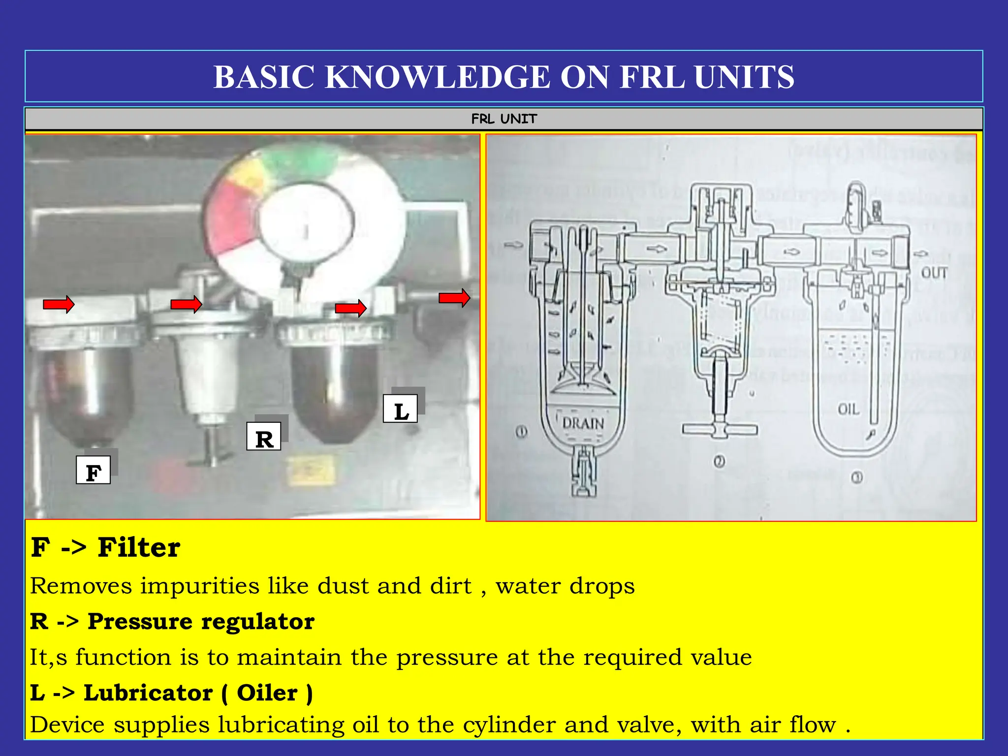 F -> Filter
Removes impurities like dust and dirt , water drops
R -> Pressure regulator
It,s function is to maintain the pressure at the required value
L -> Lubricator ( Oiler )
Device supplies lubricating oil to the cylinder and valve, with air flow .
FRL UNIT
F
L
R
BASIC KNOWLEDGE ON FRL UNITS
 