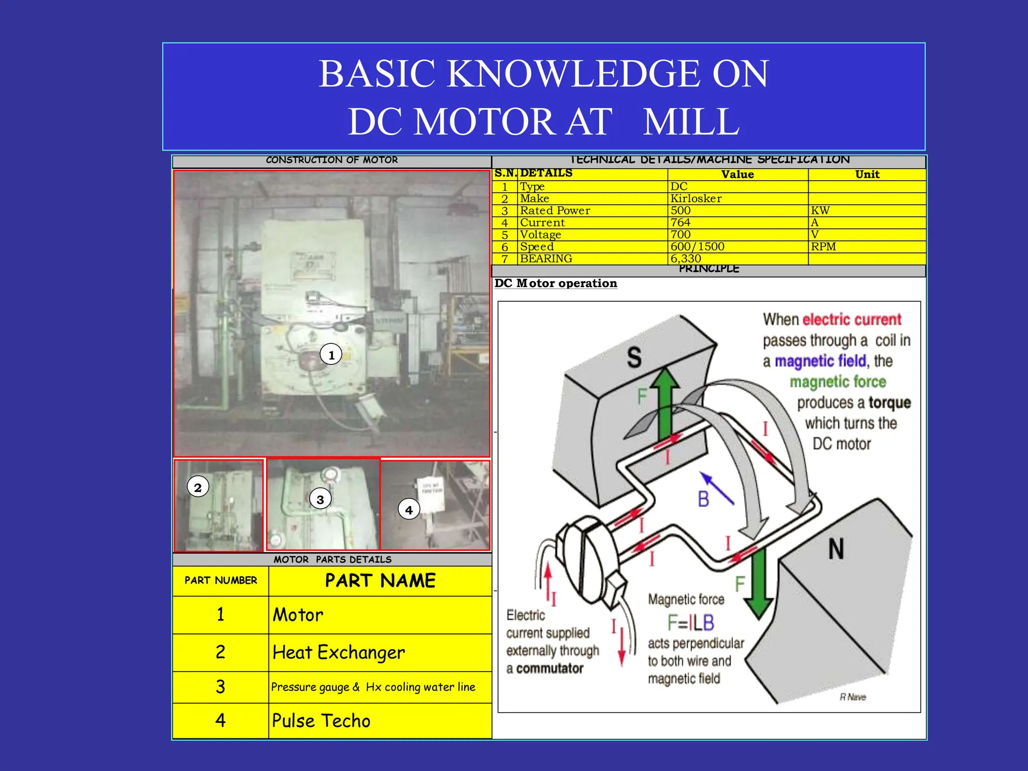 S.N.
1
2
3
4
5
6
7
DC Motor operation
BEARING 6,330
Voltage 700 V
Speed 600/1500 RPM
Current 764 A
TECHNICAL DETAILS/MACHINE SPECIFICATION
DETAILS
Type DC
PART NAME
MOTOR PARTS DETAILS
PART NUMBER
Unit
Value
Rated Power 500 KW
Make Kirlosker
Pressure gauge & Hx cooling water line
Pulse Techo
CONSTRUCTION OF MOTOR
PRINCIPLE
1
2
3
4
Motor
Heat Exchanger
1
2
3
4
BASIC KNOWLEDGE ON
DC MOTOR AT MILL
 