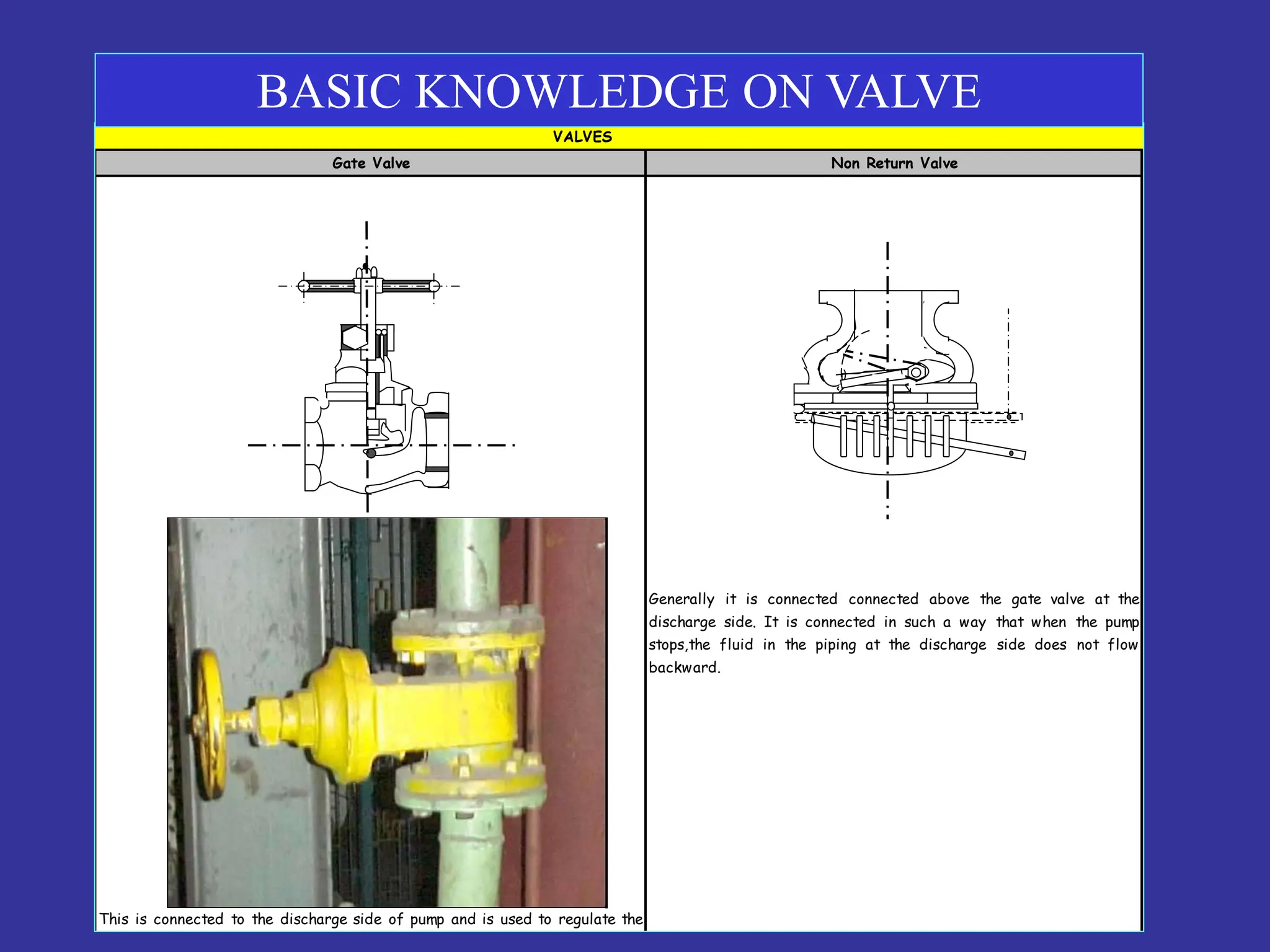 VALVES
Gate Valve Non Return Valve
This is connected to the discharge side of pump and is used to regulate the
flow of fluid.
Generally it is connected connected above the gate valve at the
discharge side. It is connected in such a way that when the pump
stops,the fluid in the piping at the discharge side does not flow
backward.
BASIC KNOWLEDGE ON VALVE
 