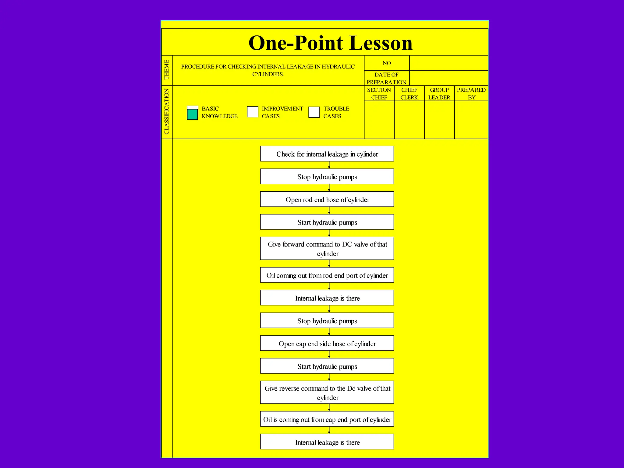 PREPARED
BY
BASIC
KNOWLEDGE
IMPROVEMENT
CASES
TROUBLE
CASES
CLASSIFICATION
SECTION
CHIEF
CHIEF
CLERK
GROUP
LEADER
One-Point Lesson
THEME
PROCEDURE FOR CHECKINGINTERNAL LEAKAGE IN HYDRAULIC
CYLINDERS.
NO
DATE OF
PREPARATION
3
Check for internal leakage in cylinder
Stop hydraulic pumps
Open rod end hose of cylinder
Start hydraulic pumps
Give forward command to DC valve of that
cylinder
Oil coming out from rod end port of cylinder
Internal leakage is there
Stop hydraulic pumps
Open cap end side hose of cylinder
Start hydraulic pumps
Give reverse command to the Dc valve of that
cylinder
Oil is coming out from cap end port of cylinder
Internal leakage is there
 