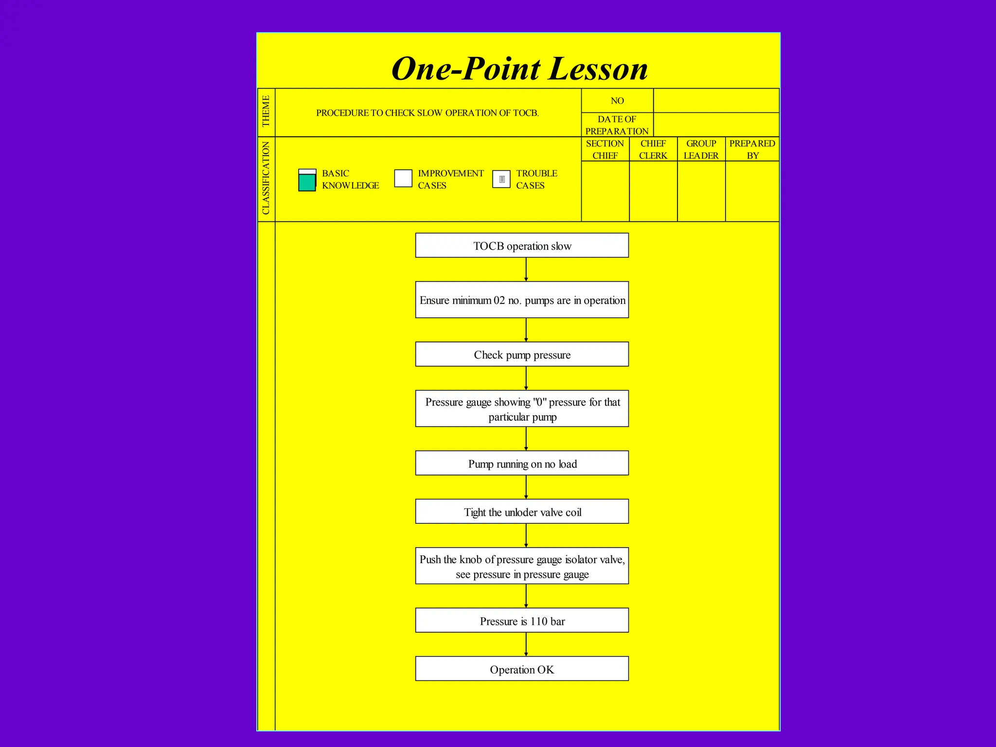 One-Point Lesson
THEME
NO
DATE OF
PREPARATION
CLASSIFICATION
SECTION
CHIEF
CHIEF
CLERK
GROUP
LEADER
PROCEDURE TO CHECK SLOW OPERATION OF TOCB.
PREPARED
BY
BASIC
KNOWLEDGE
IMPROVEMENT
CASES
TROUBLE
CASES
3
TOCB operation slow
Ensure minimum 02 no. pumps are in operation
Check pump pressure
Pressure gauge showing "0" pressure for that
particular pump
Pump running on no load
Tight the unloder valve coil
Push the knob of pressure gauge isolator valve,
see pressure in pressure gauge
Pressure is 110 bar
Operation OK
 