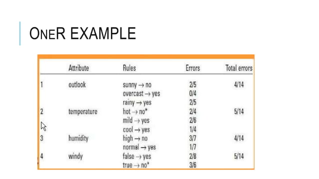 One R (1R) Algorithm