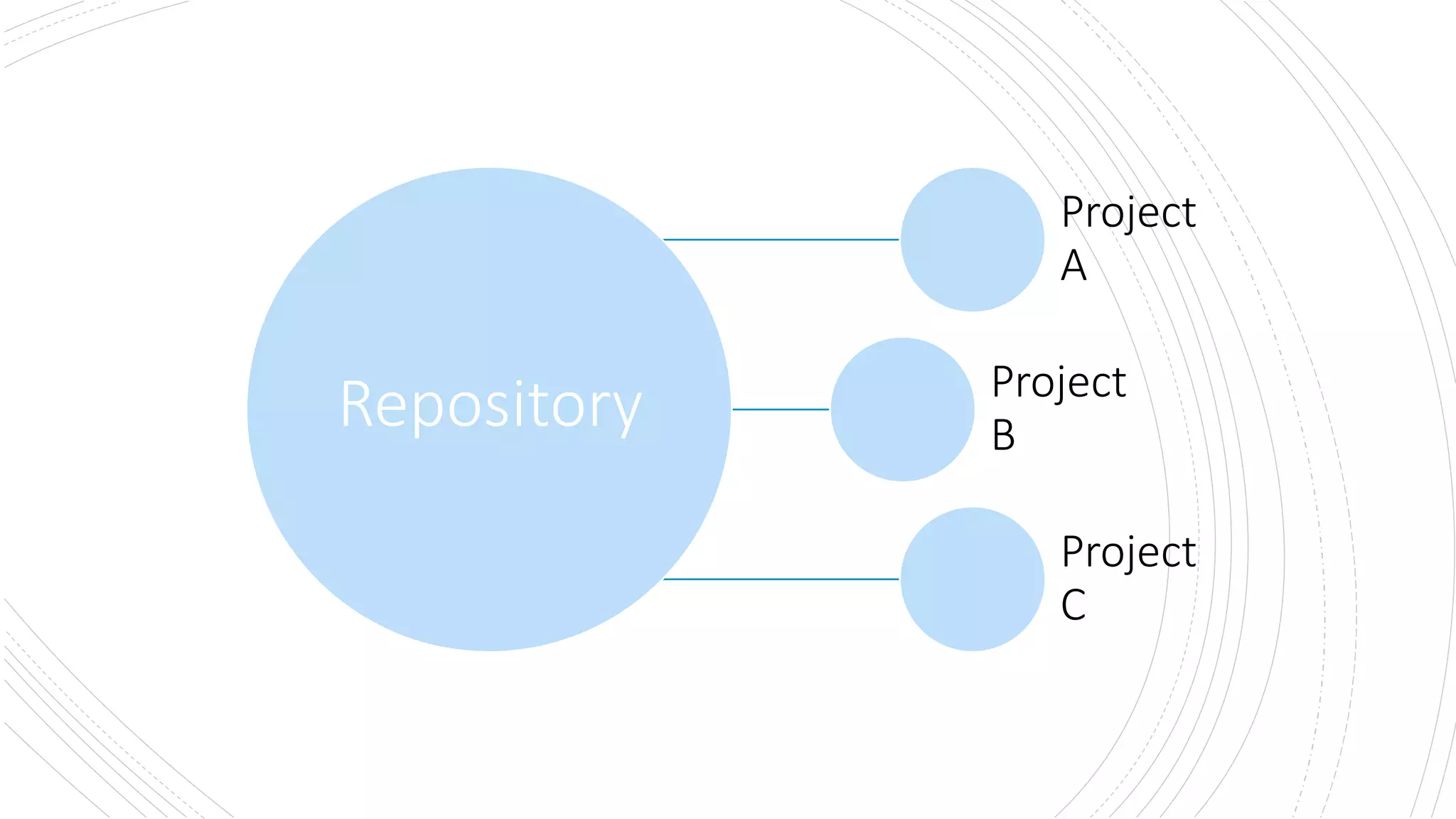 Repository
Project
A
Project
B
Project
C
 