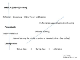 Undergraduate
Postgraduate
CME/CPD/Lifelong learning
Formal learning (face to face, online, or blended online + face to face)
Informal learning
Performance support/Just in time learning
Before class → During class → After class
by Goh Poh Sun
first draft on Sep 27th, 2016 at 1030hrs
Theory → Practice
Reflection + Scholarship → New Theory and Better Practice
Traditional
Increasingly Online (to look up, to seek advice)
Online Traditional face to face, online, or blended online + face to face
 