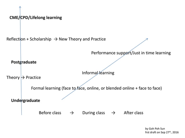 One (more) representation of the continuum of learning | PDF