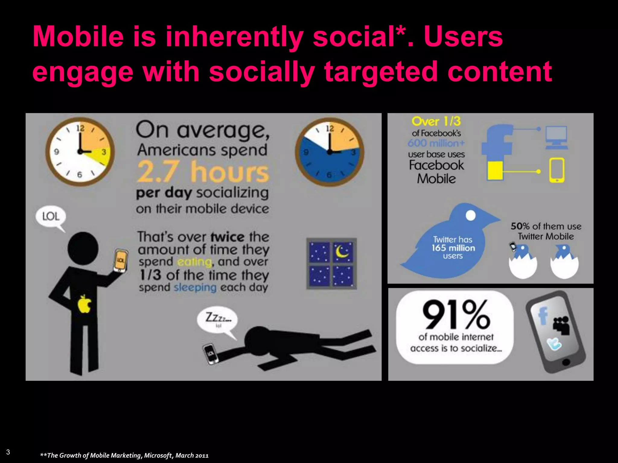 Mobile is inherently social*. Users
    engage with socially targeted content




3   **The Growth of Mobile Marketing, Microsoft, March 2011
 