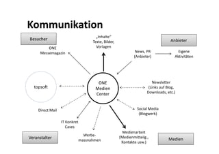 Kommunikation
                                        „Inhalte“
Besucher                                                                               Anbieter
                                      Texte, Bilder, 
          ONE                           Vorlagen
      Messemagazin                                               News, PR                  Eigene 
                                                                (Anbieter)               Aktivitäten




                                        ONE                                Newsletter
  topsoft                              Medien                            (Links auf Blog, 
                                       Center                           Downloads, etc.)



     Direct Mail                                                  Social Media 
                                                                   (Blogwerk)
                   IT Konkret
                      Cases
                                                          Medienarbeit 
                                  Werbe‐                (Medienmitteilg., 
Veranstalter                                                                         Medien
                                massnahmen               Kontakte usw.)
 