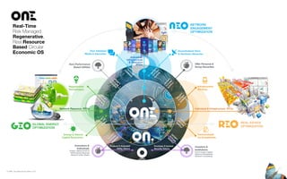 NETWORK  
ENGAGEMENT
OPTIMIZATION
REAL ESTATE
OPTIMIZATION
GLOBAL ENERGY
OPTIMIZATION
© ONE : Our Network Evolution, LLP
Decentralized Telco  
& Hardware Networks
Peer Validated
Media & Education
Infrastructure
Services
Democratized
Co-Investments
Regenerative
Technologies
Energy & Natural
Capital Resources
MADE REAL BY
MADE REAL BY
D E E P D R O P S
Real-Time
Risk Managed
Regenerative,
Real Resource
Based Circular
Economic OS
Investors &
Institutions 
Fiat & Crypto Capital
Reserve Onboarding/
Network Fundraising
Innovators &
Individuals 
Project Based Proof of
Performance Securing
Network Utility Values
Oﬀer Personal &
Group Securities
Earn Performance
Based Utilities
SATISFY
FU
TU
R
E
SU
PPLY
SATISFY
FU
TU
R
E
D
EM
AN
D
SATISFY
FU
TU
R
E
D
EM
AN
D
SATISFY
FU
TU
R
E
SU
PPLY
Produce O Activated
Utility Tokens
Purchase O backed
Security Tokens
SATISFY
FU
TU
R
E
D
EM
AN
D
SATISFY
FU
TU
R
E
SU
PPLY
SATISFY
FU
TU
R
E
D
EM
AN
D
SATISFY
FU
TU
R
E
D
EM
AN
D
SATISFY
FU
TU
R
E
SU
PPLY
SATISFY
FU
TU
R
E
SU
PPLY
Individual & Infrastructure RTOsNetwork Resource RTOs
Individual,
Infrastructure
& Resource
RTOs
 