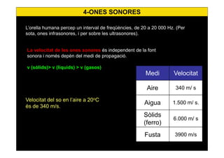 22
La velocitat de les ones sonores és independent de la font
sonora i només depèn del medi de propagació.
v (sòlids)> v (líquids) > v (gasos)
4-ONES SONORES
Velocitat del so en l’aire a 20o
C
és de 340 m/s.
L’orella humana percep un interval de freqüències, de 20 a 20 000 Hz. (Per
sota, ones infrasonores, i per sobre les ultrasonores).
Medi Velocitat
Aire 340 m/ s
Aigua 1.500 m/ s.
Sòlids
(ferro)
6.000 m/ s
Fusta 3900 m/s
 