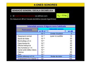 24
SENSACIÓ SONORA. ESCALA DECIBÈLICASENSACIÓ SONORA. ESCALA DECIBÈLICA
Intensitat sonora d’alguns sons habituals
Intensitat sonora
en dB
Font sonora
en W m−2
• El nivell d’intensitat sonora β es defineix com:
Es mesura en dB en l’escala decibèlica (escala logarítmica)
Soroll de fulles 10−10 20
Murmulleig a 5 m 10−9
30
Casa tranqui-la 10−8 40
Carrer amb tràfec intens 10−5 70
Oficina tranqui-la 10−7 50
Veu humana a 1 m 10−6 60
Respiració normal 10−11 quasi no audible 10
Fàbrica 10−4 80
Tren 10−2 100
Enlairament d’un reactor 102 140
Grans altaveus a 2 m llindar de dolor100 120
10−12 0Llindar d’audició
I
I
log10
0
db
=β
4-ONES SONORES
 