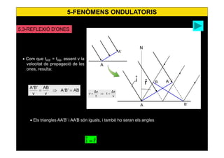 33
AB'B'A
v
AB
v
'B'A
=⇒=
• Els triangles AA’B’ i AA’B són iguals, i també ho seran els angles
rˆiˆ =
• Com que tA’B’ = tAB, essent v la
velocitat de propagació de les
ones, resulta:
A’
A
N
B’
Biˆ
rˆ
A
A’
t=
v
Δx
t
t
Δx
v =⇒=
Surendra
refelxio
5.3-REFLEXIÓ D’ONES
5-FENÒMENS ONDULATORIS
 