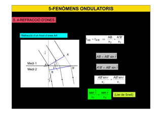 39
12
'B'AAB
v
'B'A
v
AB
tt =⇒=
∧
= rABAB sin'
∧
= iABBA sin'''
21 v
rsen
v
isen
∧∧
=⇒ (Llei de Snell)
Refracció d’un front d’ones AA’
Medi 1
Medi 2
A
A’
iˆ
iˆ
rˆ
B
B’rˆ
12 v
iAB
v
rAB sin'sin'
=
5. 4-REFRACCIÓ D’ONES
5-FENÒMENS ONDULATORIS
 